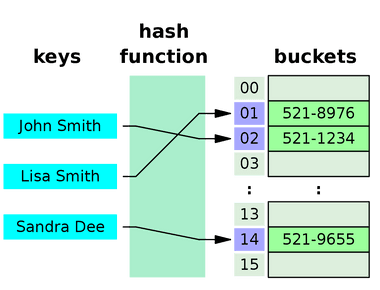 The Beauty of Hash Tables and Use Cases